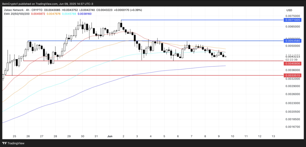 نمودار قیمت و سطوح کلیدی زبک نتورک (ZBCN) - منبع: TradingView